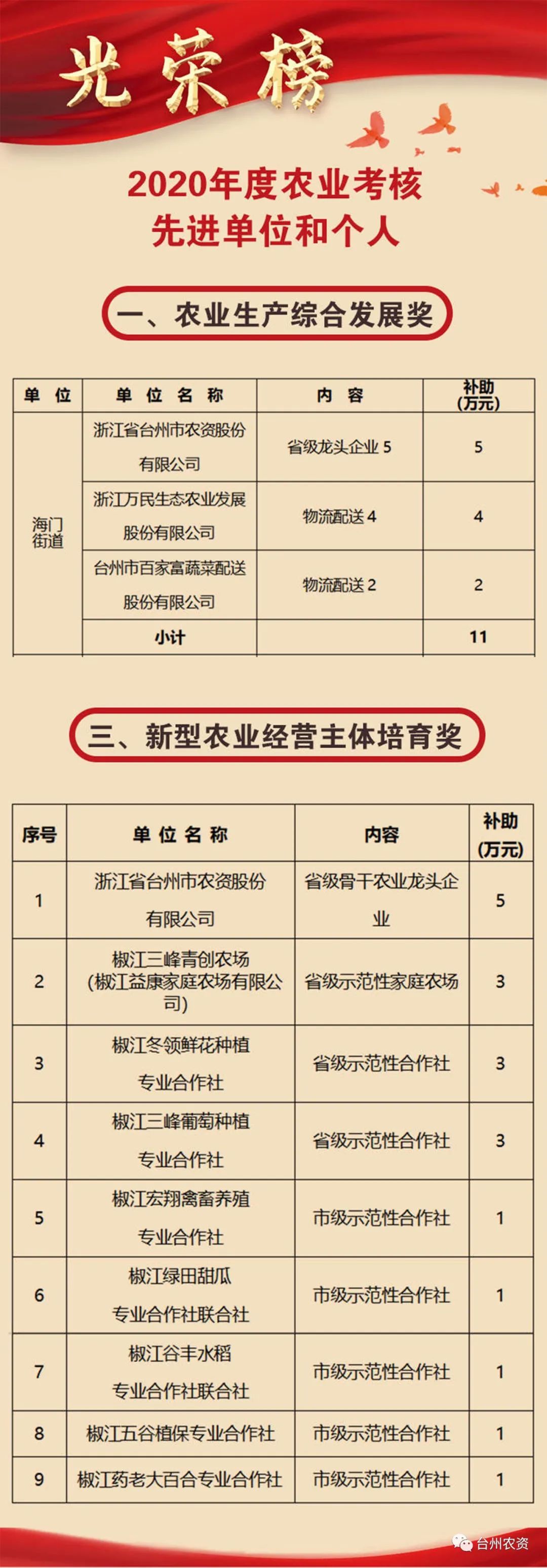 喜報(bào)|臺(tái)州農(nóng)資榮獲椒江區(qū)2020年度優(yōu)秀商貿(mào)企業(yè)、農(nóng)業(yè)生產(chǎn)綜合發(fā)展獎(jiǎng)、新型農(nóng)業(yè)經(jīng)營(yíng)主體培育獎(jiǎng)